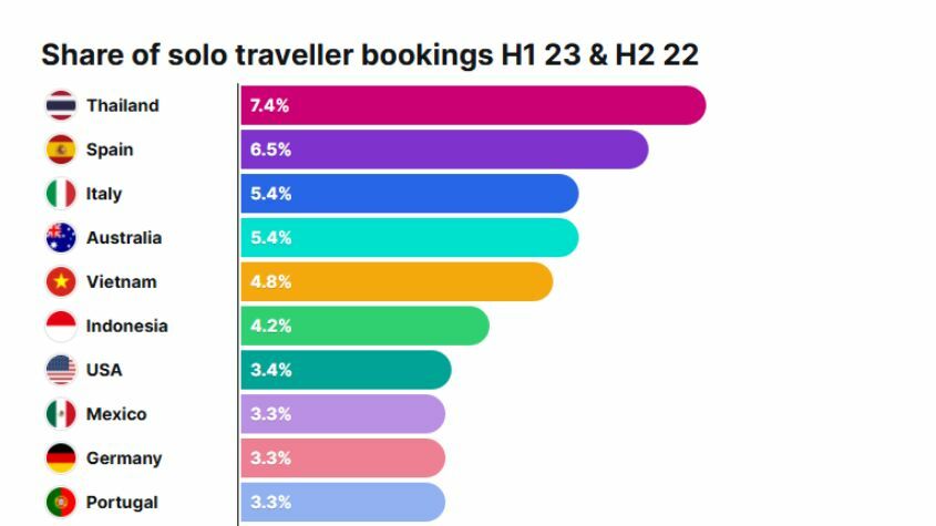 Statistics Solo Travelers Hostelworld